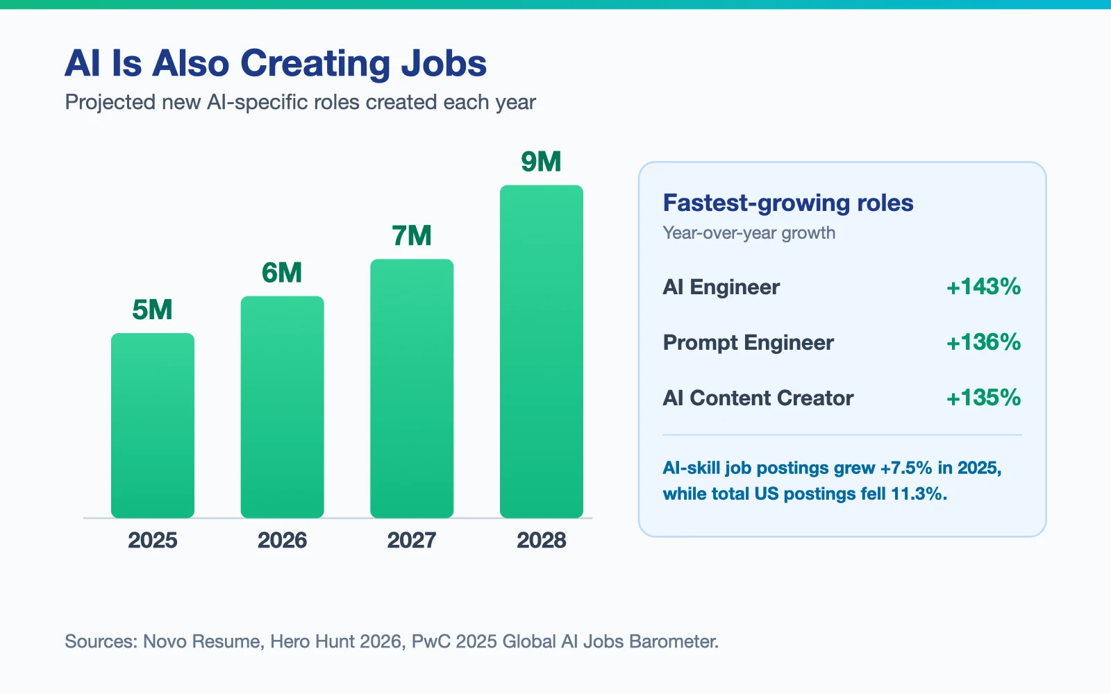 Column chart of AI job creation rising from 5M roles in 2025 to 9M in 2028, with fastest-growing titles