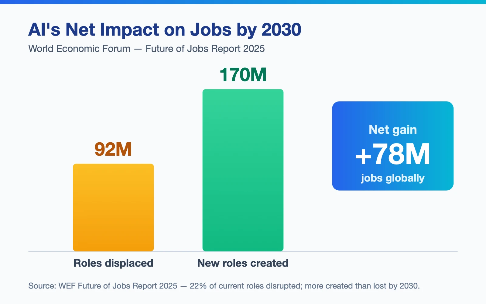 Bar chart comparing 92M roles lost and 170M created by 2030, a net gain despite AI job displacement