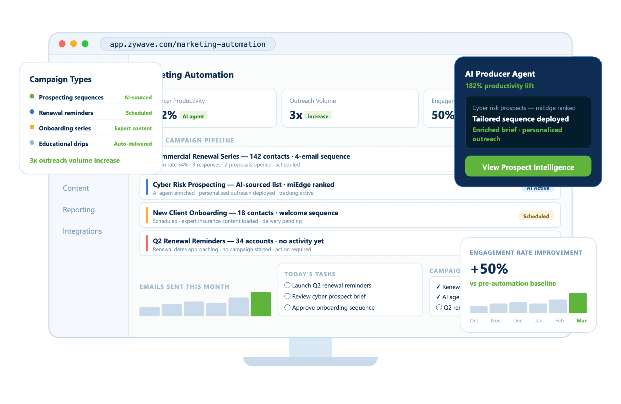 Zywave marketing-automation dashboard with an AI Producer Agent, a campaign pipeline, 3x outreach volume and +50% engagement.