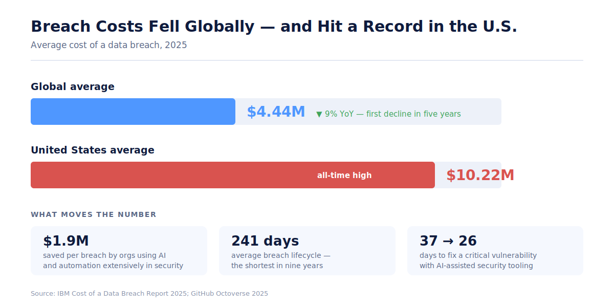 Chart: global average data breach cost fell 9% to $4.44M in 2025, while the U.S. average hit an all-time high of $10.22M.
