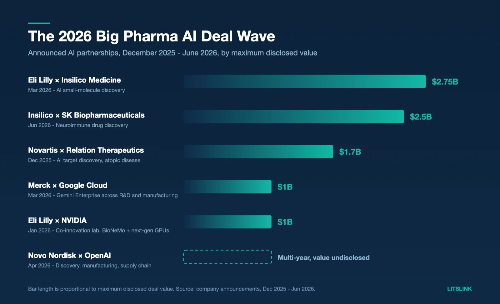Six Big Pharma AI deals worth $1B to $2.75B signed in 2025-2026, reshaping AI in the pharmaceutical industry