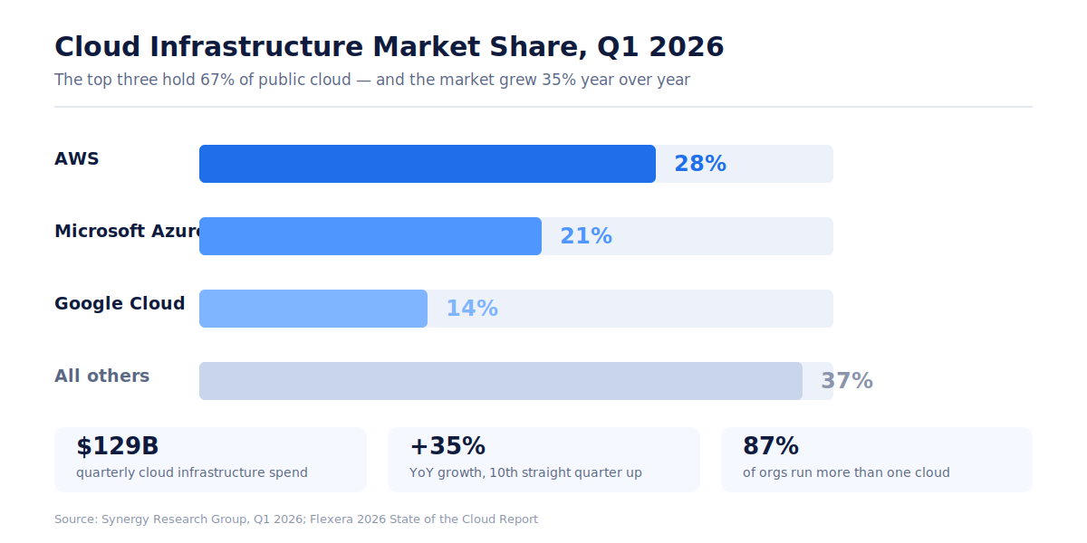 Bar chart of cloud infrastructure market share in Q1 2026: AWS 28%, Microsoft Azure 21%, Google Cloud 14%, all others 37%, on $129B quarterly spend.
