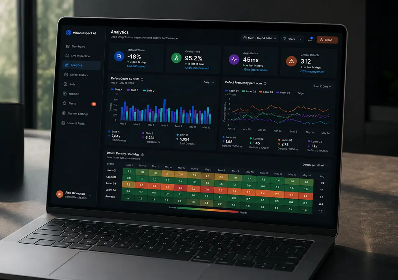 Analytics dashboard with material waste down 18%, quality yield 95.2%, 45 ms latency, defect count by shift, defect frequency per loom and a defect density heat map