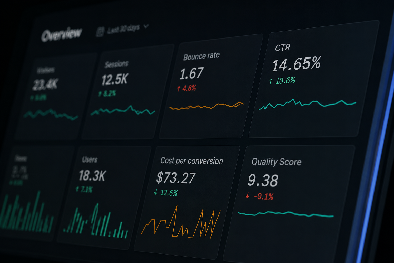 An analytics overview dashboard with visitors, sessions, bounce rate, CTR, users, cost per conversion and quality score.