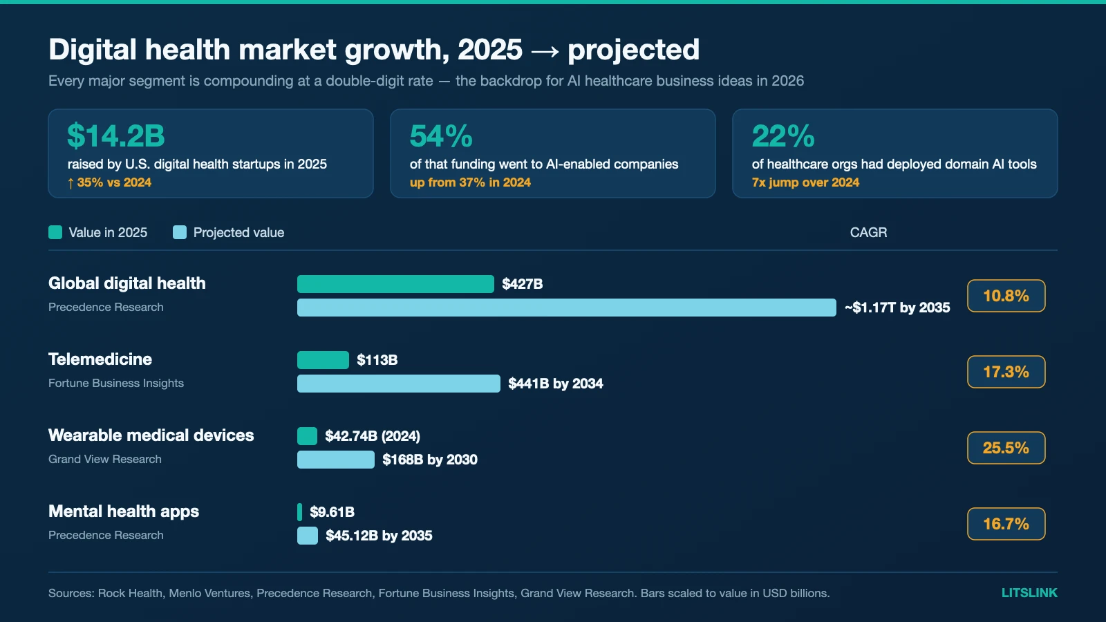 Digital health funding hit $14.2B in 2025 with 54% to AI startups; four market segments growing 10.8-25.5% CAGR