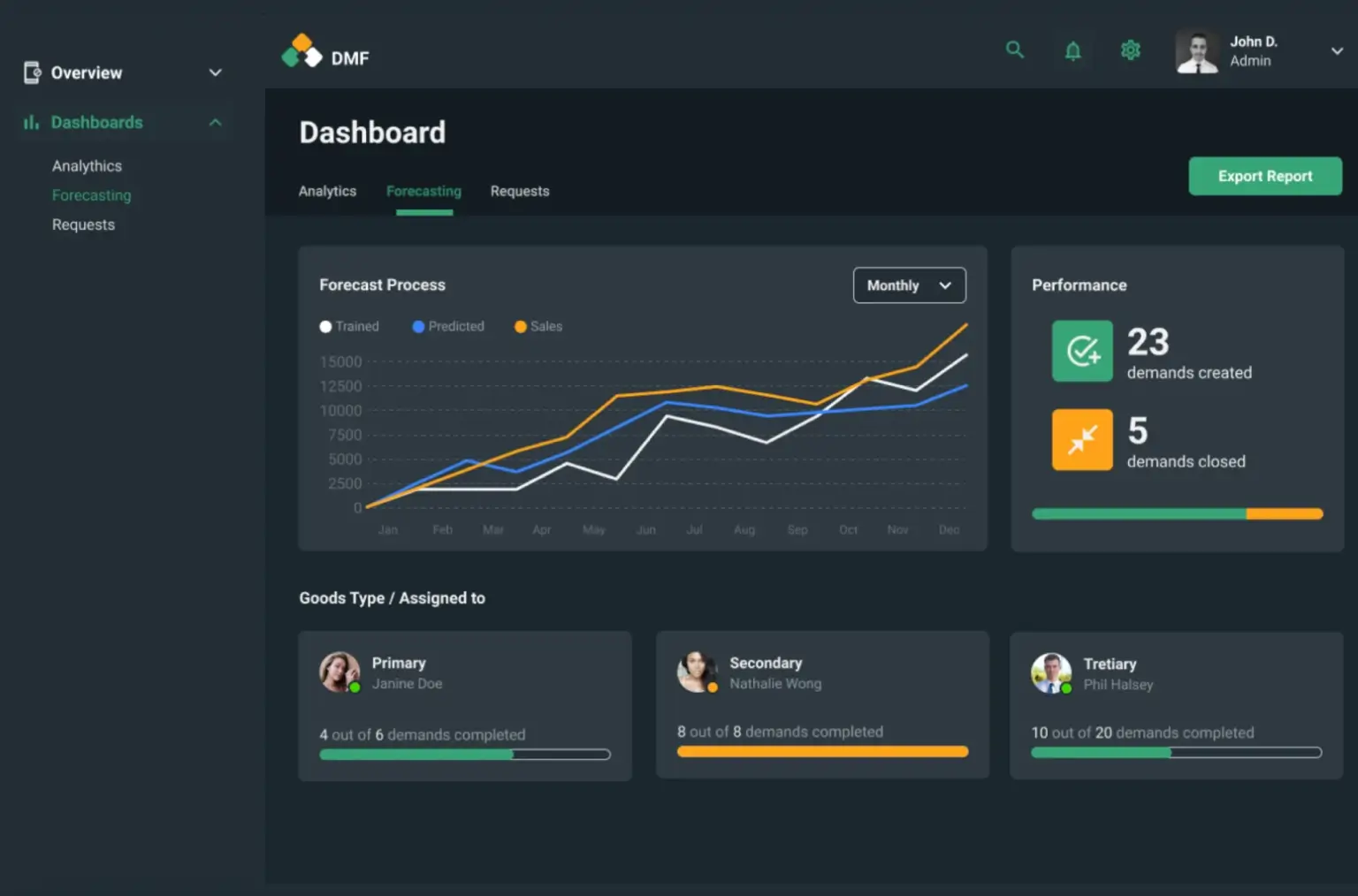 Forecasting dashboard on a laptop plotting trained, predicted, and actual sales lines, with demands created and closed