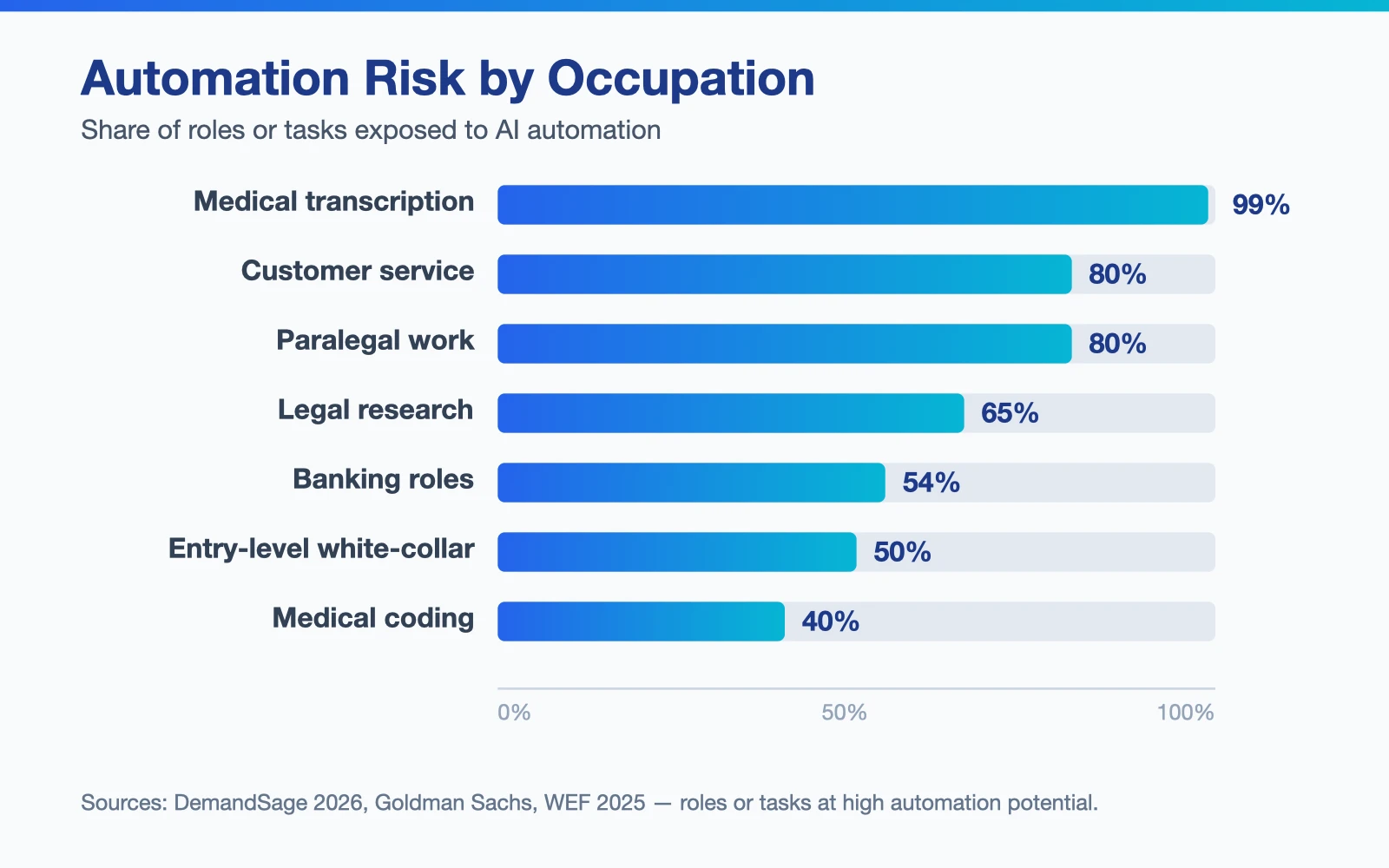 Bar chart ranking automation risk by occupation, the jobs most at risk from AI led by medical transcription