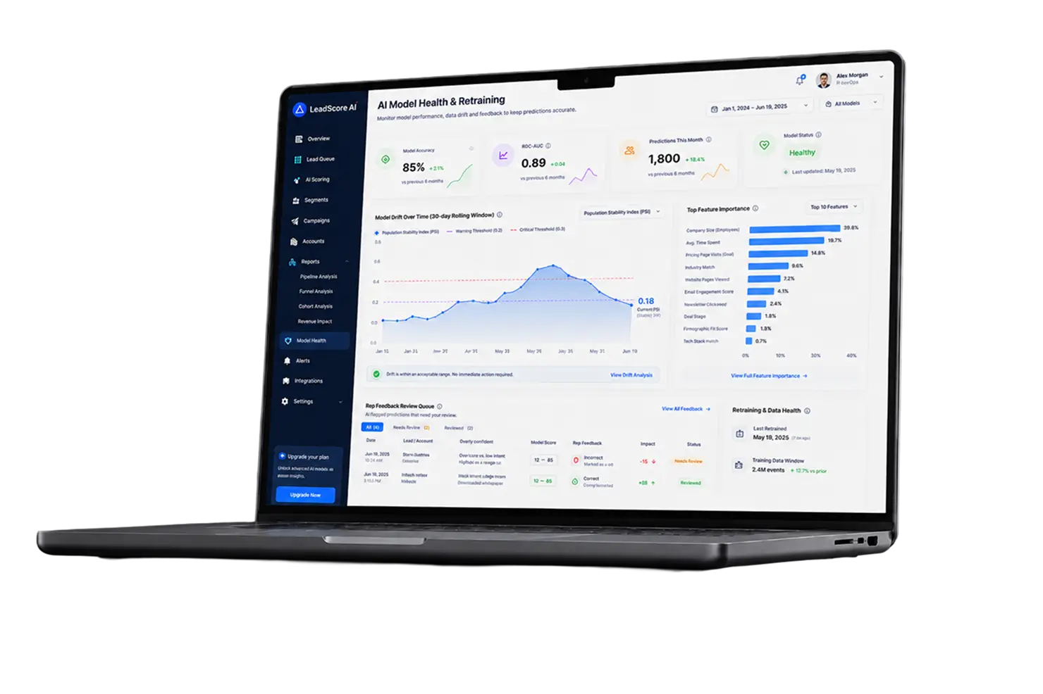 Laptop showing the LeadScore AI model health screen with 85% model accuracy, ROC-AUC 0.89, a model-drift chart and a top-feature-importance list