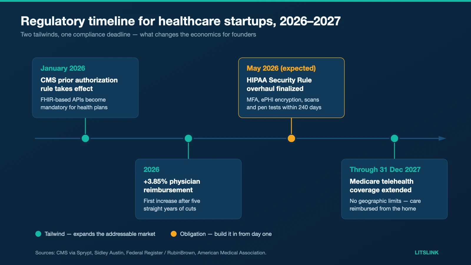 Timeline of 2026-2027 healthcare rules: CMS prior-auth mandate, HIPAA overhaul and Medicare telehealth coverage