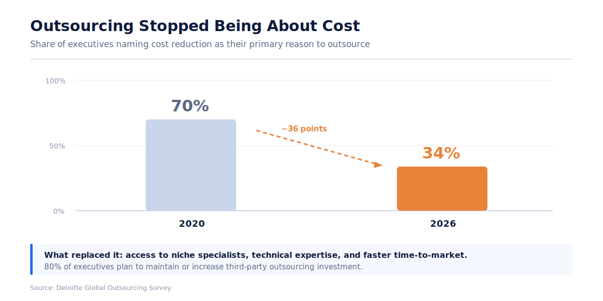Bar chart: executives naming cost reduction as their primary reason to outsource dropped from 70% in 2020 to 34% in 2026, a 36-point decline.