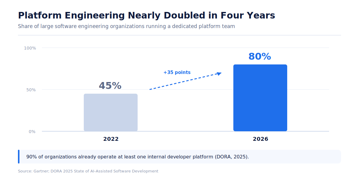 Bar chart: share of large software engineering organizations running a dedicated platform team rose from 45% in 2022 to 80% in 2026, up 35 points.