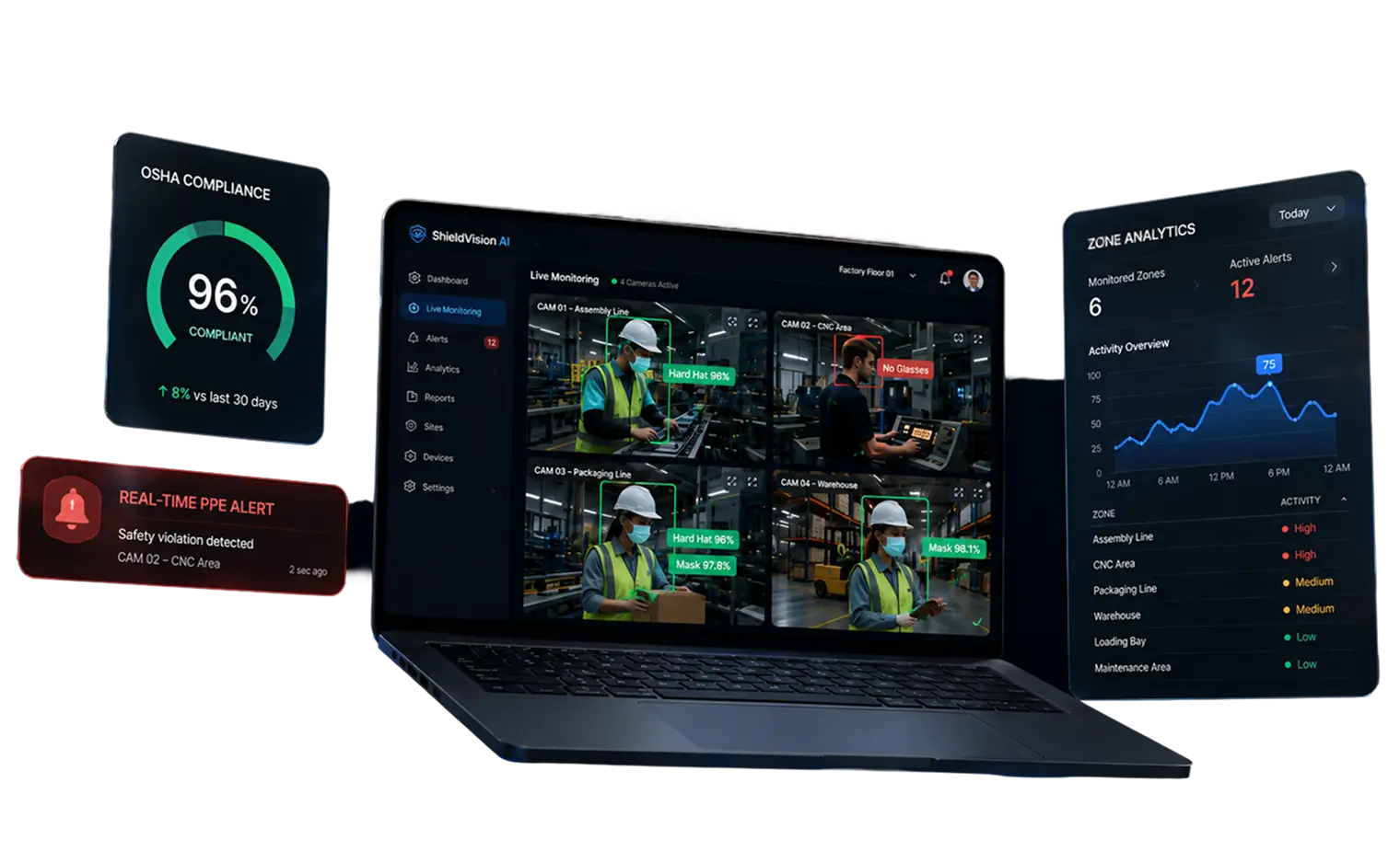 Laptop showing the ShieldVision AI live monitoring grid with hard hat and mask detections boxed in green, beside an OSHA compliance gauge at 96% and a real-time PPE alert