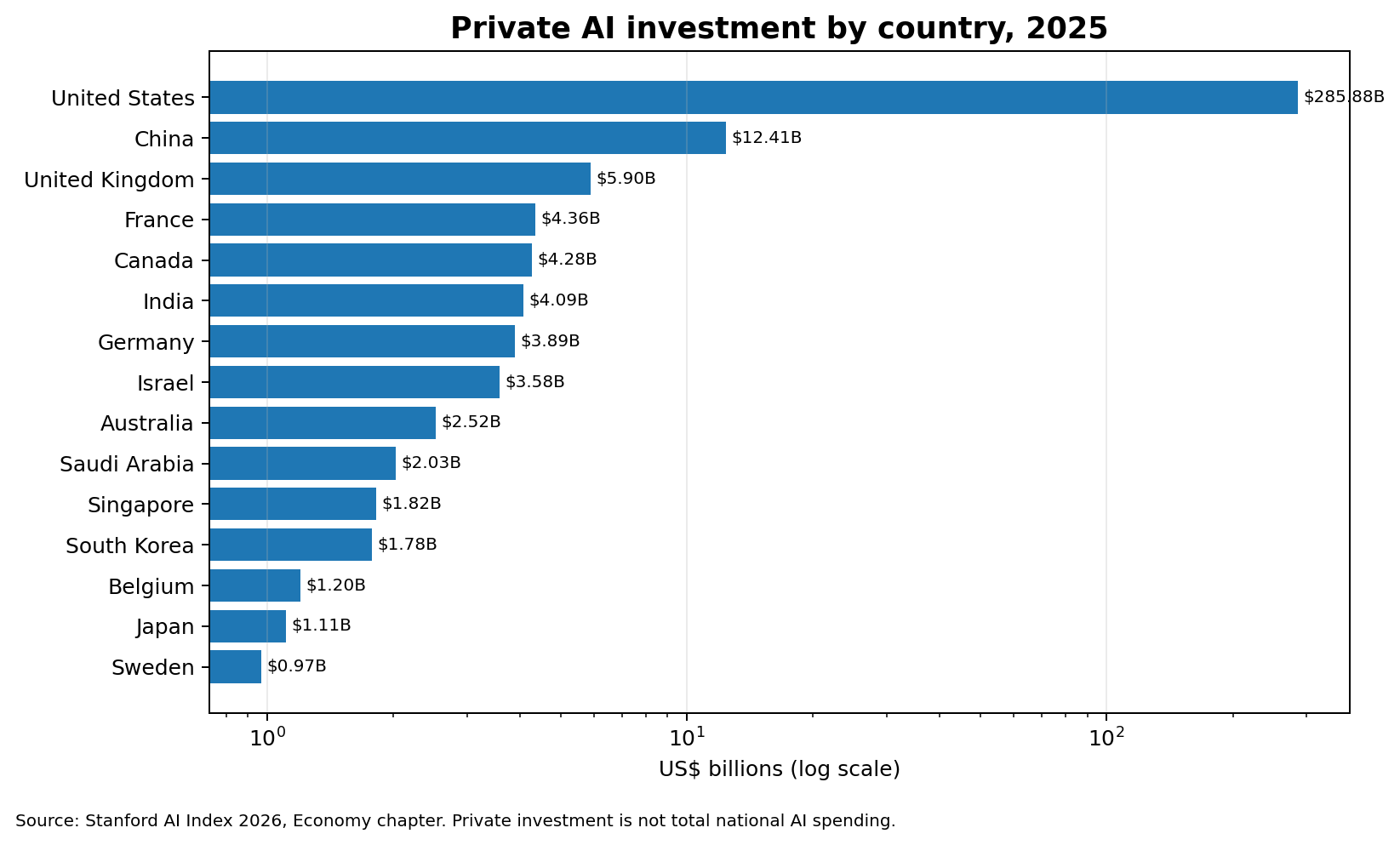 Private AI investment by country, 2025 (US$ billions, log scale)