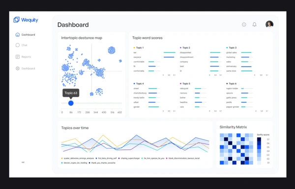 Wequity dashboard showing an intertopic distance map, topic word scores and a similarity matrix