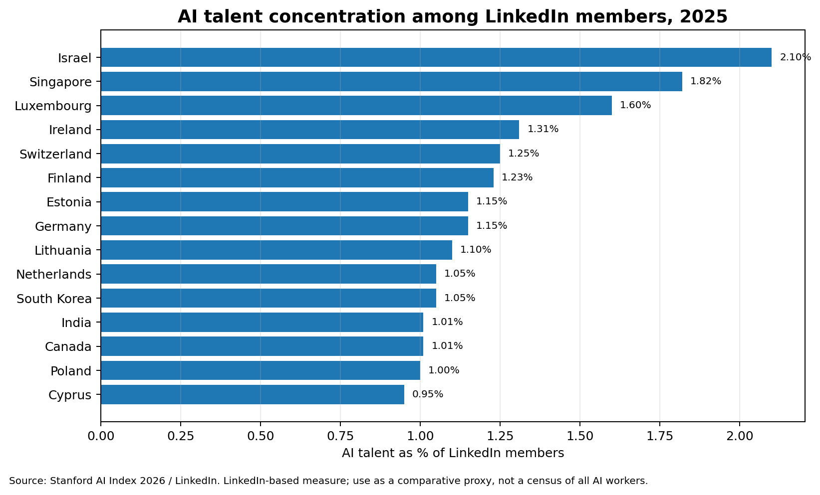 AI talent concentration among LinkedIn members, 2025 — AI talent as a percentage of LinkedIn members by country
