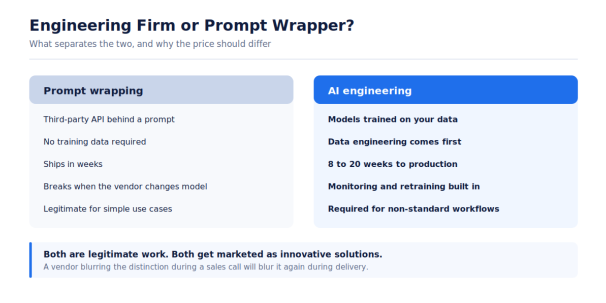 Comparison table 'Engineering Firm or Prompt Wrapper?' contrasting prompt wrapping with real AI engineering on data, timeline and durability.