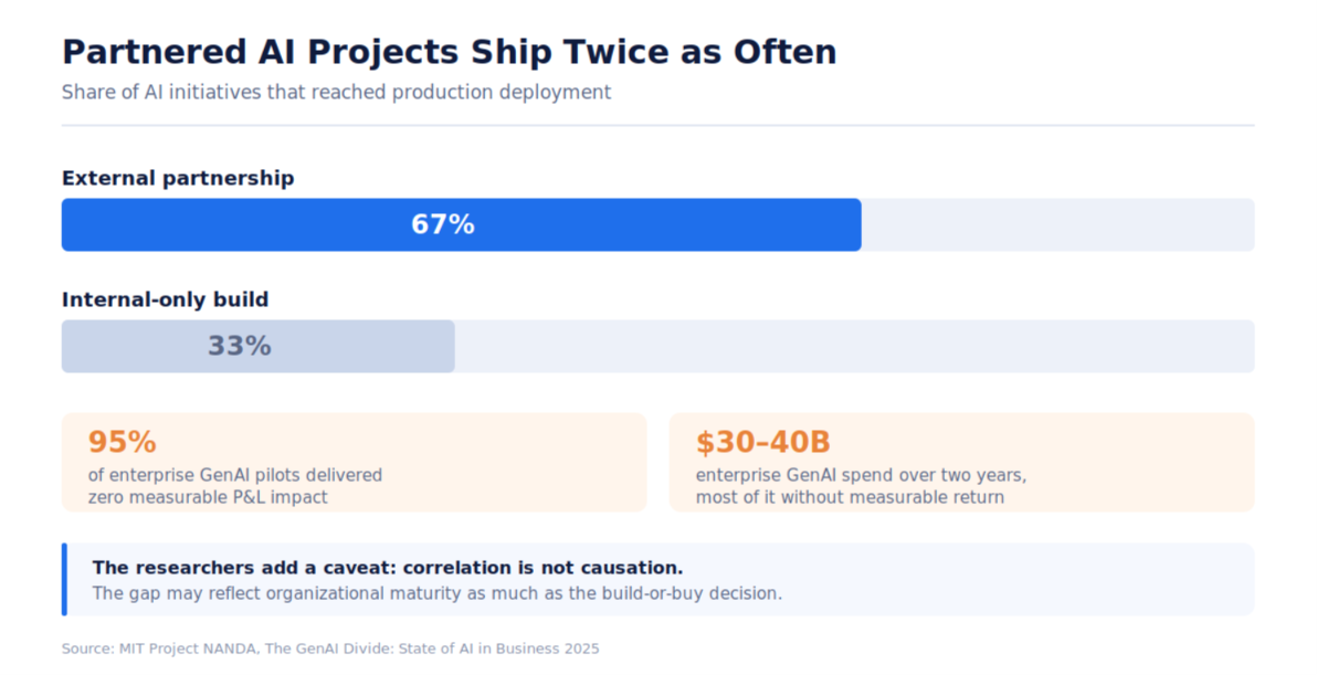 Bar chart: 67% of AI projects with an external partner reach production versus 33% of internal-only builds. Source: MIT Project NANDA.