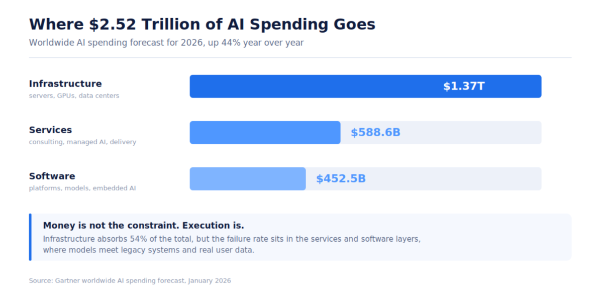 Bar chart of 2026 worldwide AI spending: $1.37T infrastructure, $588.6B services, $452.5B software. Source: Gartner.