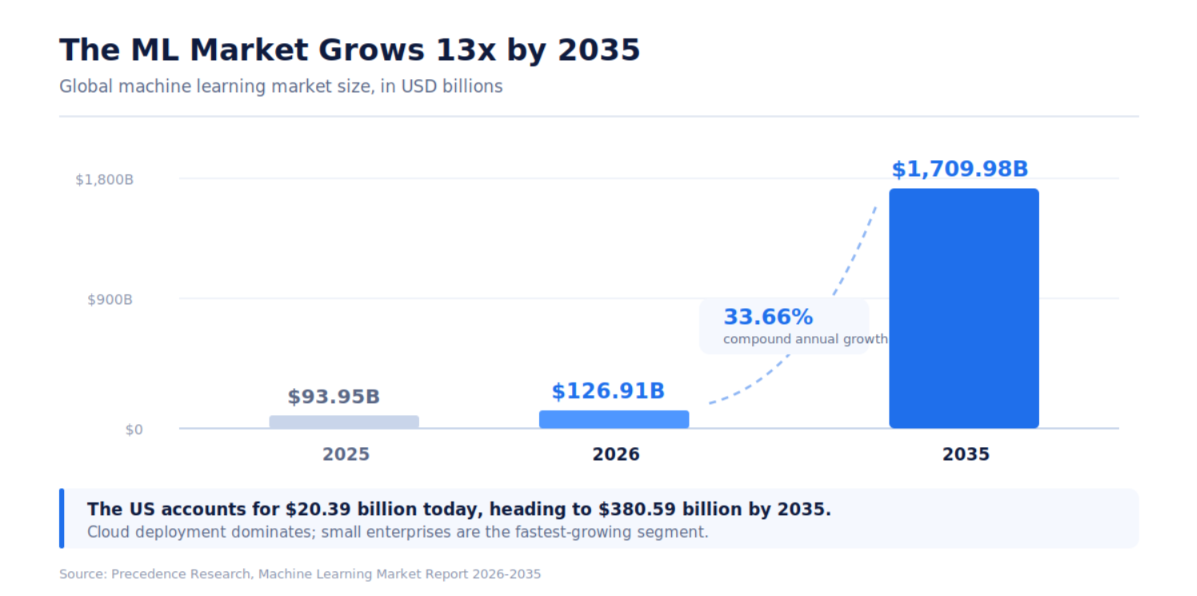 Bar chart: global machine learning market growing from $93.95B in 2025 to $1,709.98B by 2035 at 33.66% CAGR