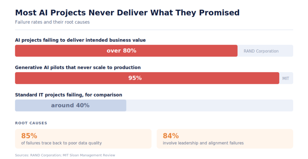 Chart: over 80% of AI projects fail to deliver business value and 95% of GenAI pilots never reach production