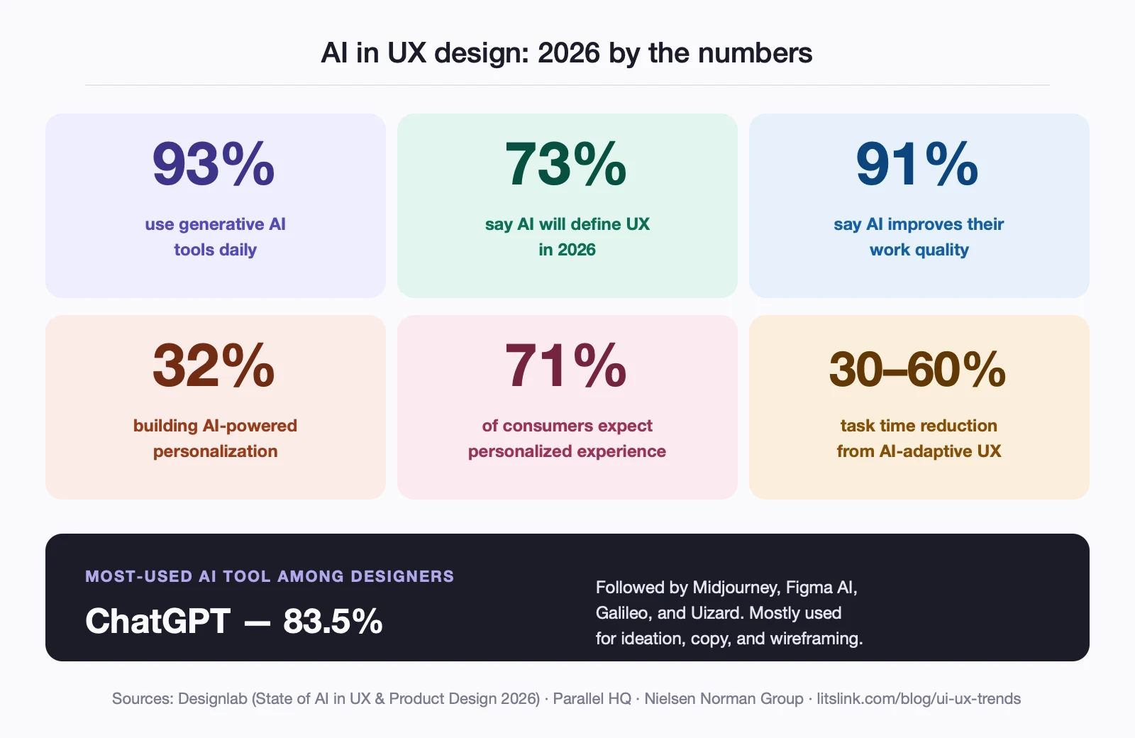 AI in UX design stats 2026: 93% use GenAI daily, 91% report quality gains, 30-60% task time cut