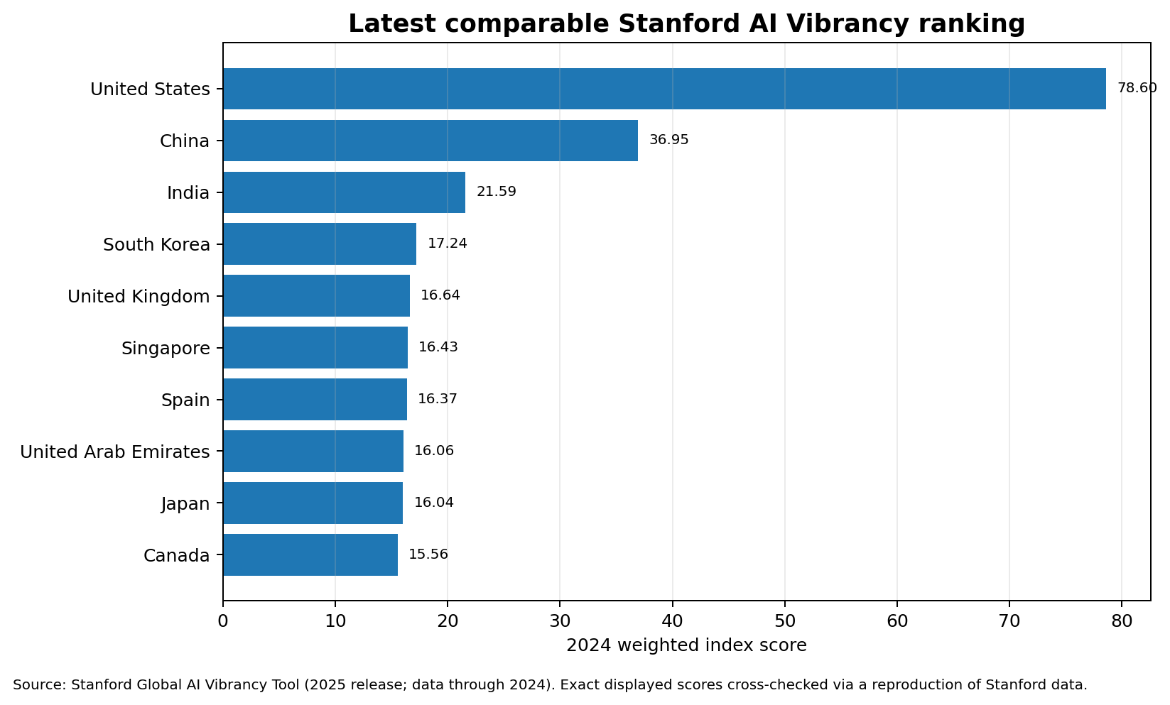 Latest comparable Stanford AI Vibrancy ranking — 2024 weighted index scores for the top 10 countries