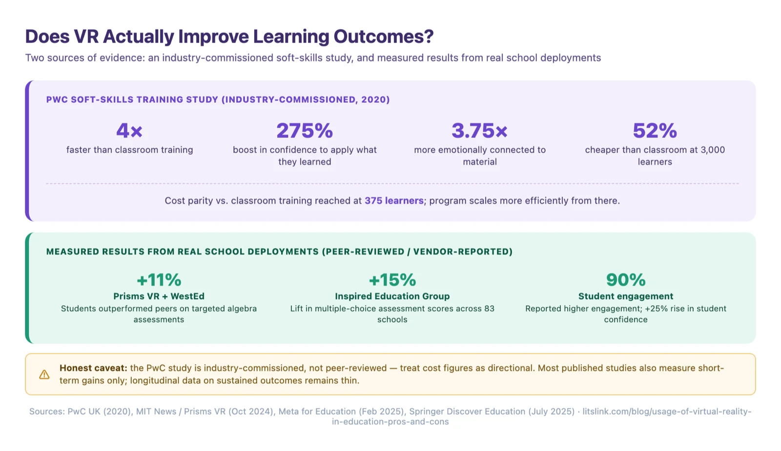 Virtual reality in education outcomes: PwC training 4x faster, +275% confidence, Prisms VR +11% algebra