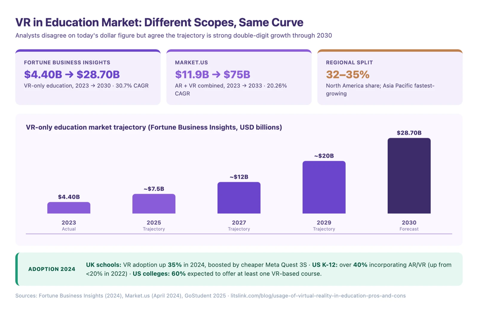 Virtual reality in education market chart: $4.40B (2023) growing to $28.70B by 2030 at 30.7% CAGR