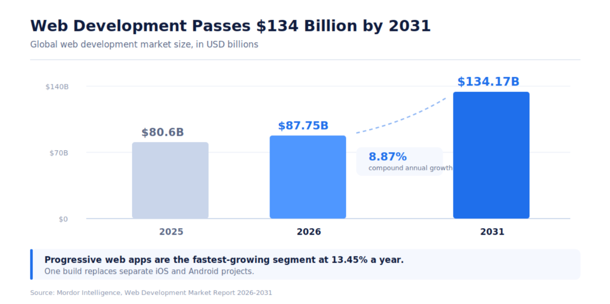 Bar chart: the global web development market grows from $80.6B in 2025 to $87.75B in 2026 and $134.17B by 2031, an 8.87% compound annual growth rate.