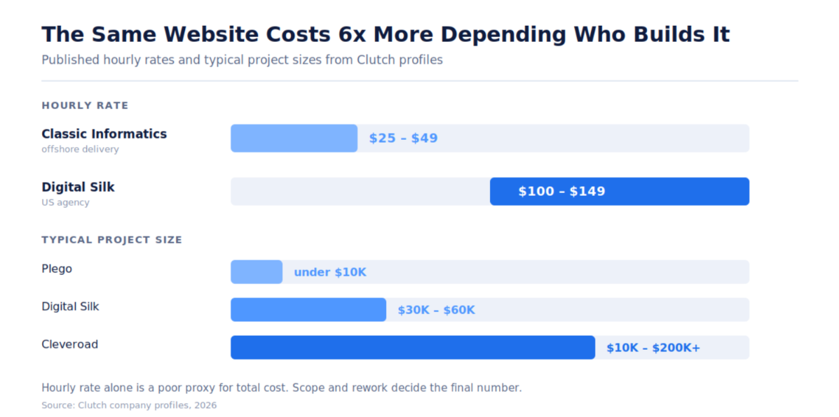 Bar chart from Clutch profiles: hourly rates of $25-49 for Classic Informatics versus $100-149 for Digital Silk, plus typical project sizes.