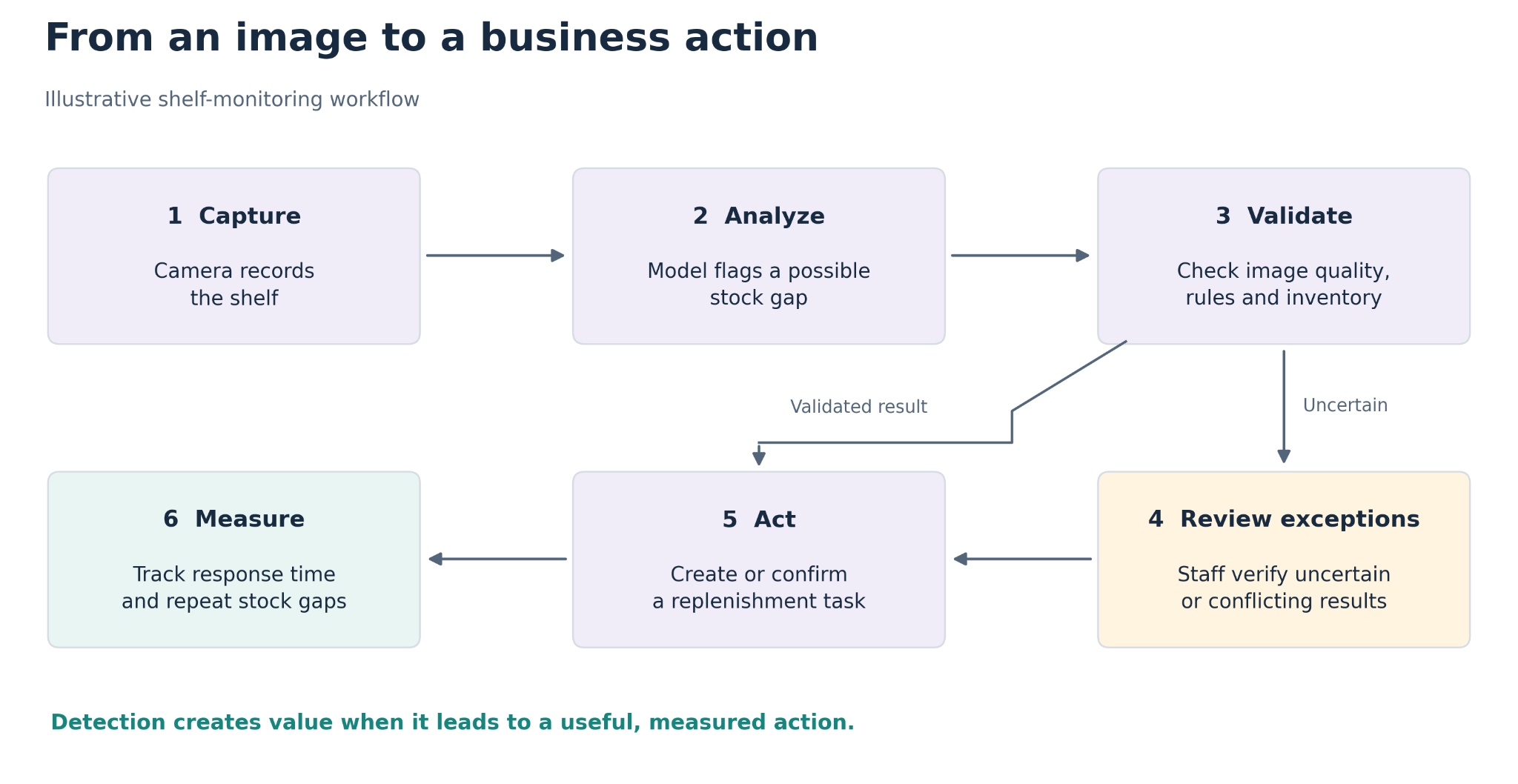 Flow diagram: capture, analyze, validate, then act and measure, with uncertain results routed to staff review in a shelf-monitoring workflow.