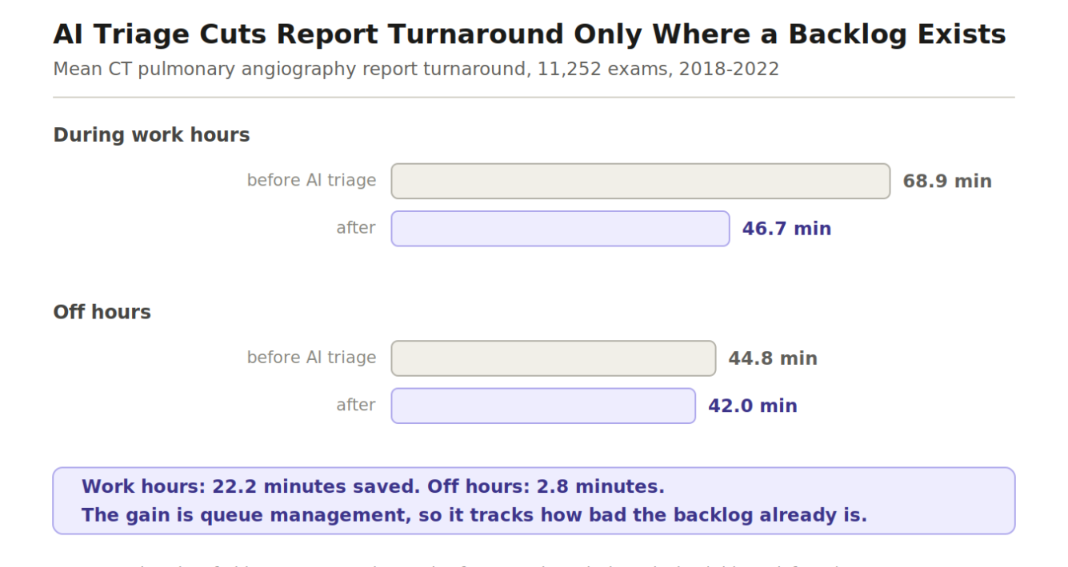 Chart: AI triage cut mean CT pulmonary angiography report turnaround from 68.9 to 46.7 minutes in work hours, 44.8 to 42.0 off hours.