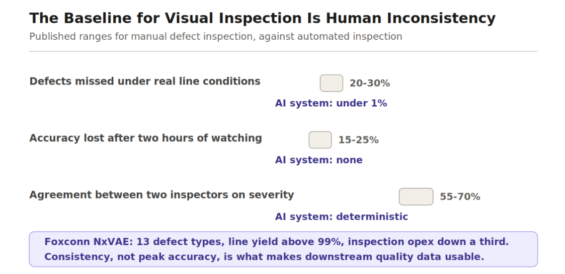 Chart: manual defect inspection misses 20-30% of defects, loses 15-25% accuracy after two hours, 55-70% inspector agreement; AI under 1%.