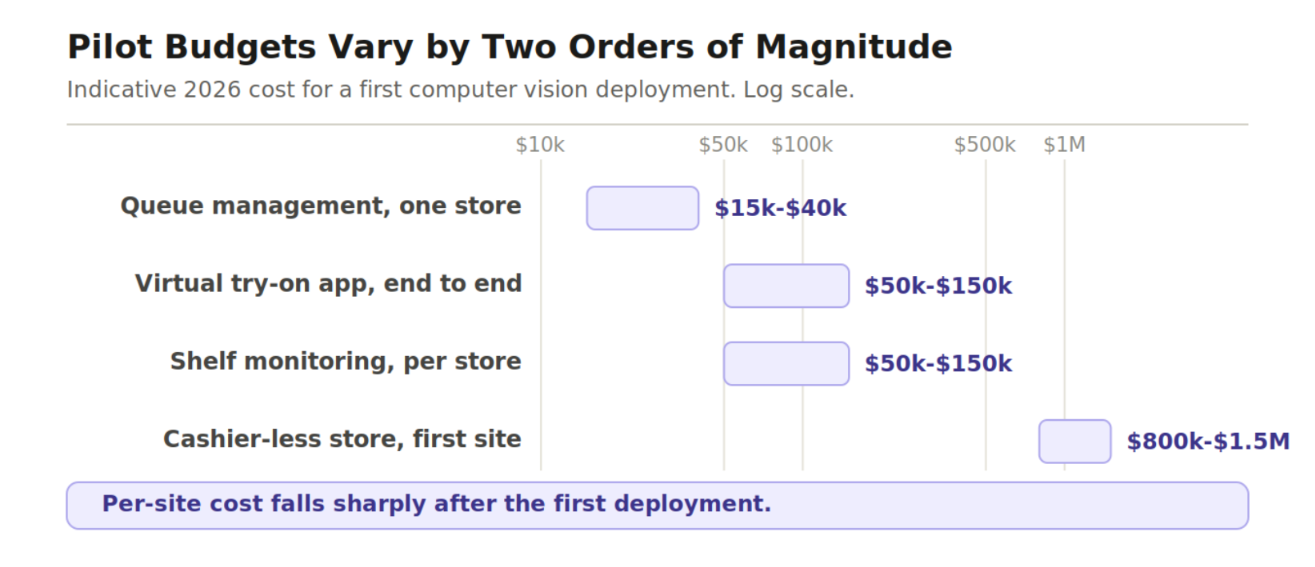 Log-scale chart of 2026 computer vision pilot budgets: $15k-$40k for queue management up to $800k-$1.5M for a first cashier-less store.