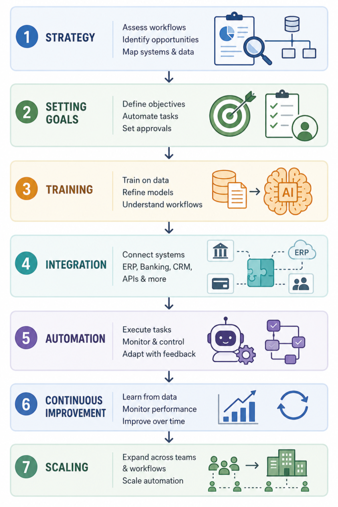 Diagram of the seven-step AI accounting agent development and integration process: 1 Strategy - assess workflows, identify opportunities, map systems and data; 2 Setting goals - define objectives, automate tasks, set approvals; 3 Training - train on data, refine models, understand workflows; 4 Integration - connect systems including ERP, banking, CRM and APIs; 5 Automation - execute tasks, monitor and control, adapt with feedback; 6 Continuous improvement - learn from data, monitor performance, improve over time; 7 Scaling - expand across teams and workflows and scale automation.