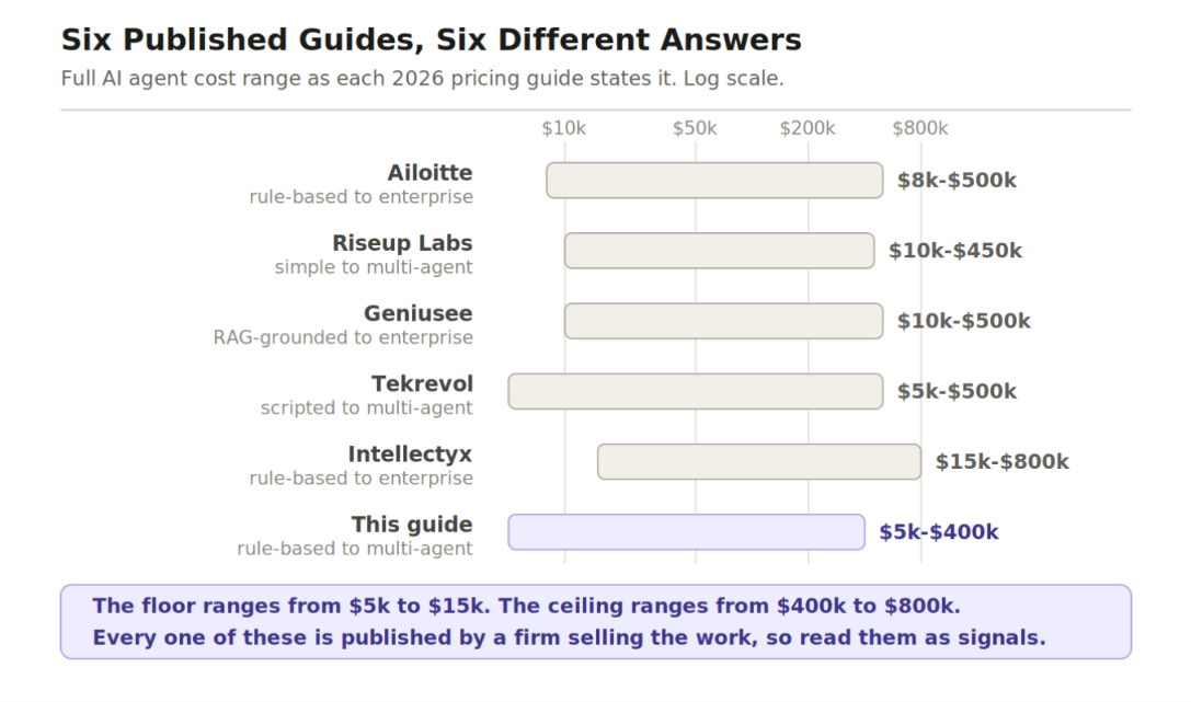 Logarithmic chart comparing full AI agent cost ranges from six published 2026 pricing guides, with floors from 5 to 15 thousand dollars and ceilings from 400 to 800 thousand.