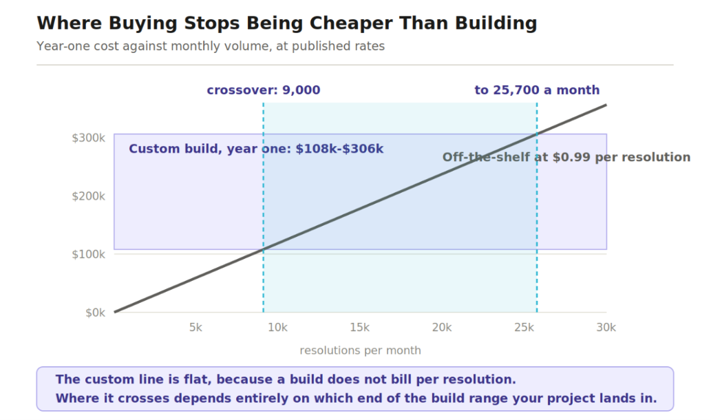 Line chart of year-one cost versus monthly volume: off-the-shelf at $0.99 per resolution passes a $108k-$306k custom build between 9,000 and 25,700.