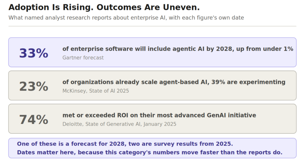 Three analyst findings on enterprise AI: Gartner forecasts 33 percent of enterprise software will include agentic AI by 2028, McKinsey reports 23 percent of organizations already scale agent-based AI with 39 percent experimenting, and Deloitte found 74 percent met or exceeded ROI on their most advanced generative AI initiative.