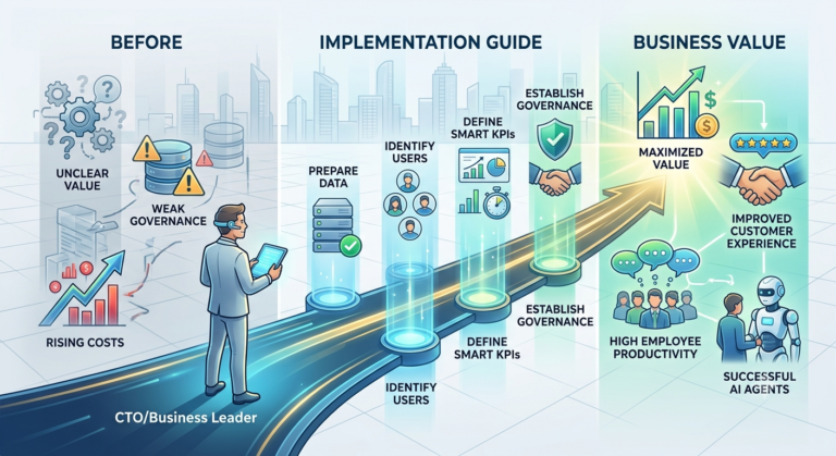 Infographic of the AI agent journey: from 'Before' (unclear value, weak governance, rising costs), through an implementation guide (prepare data, identify users, define KPIs, establish governance), to business value (maximized value, improved customer experience, higher productivity, successful AI agents).