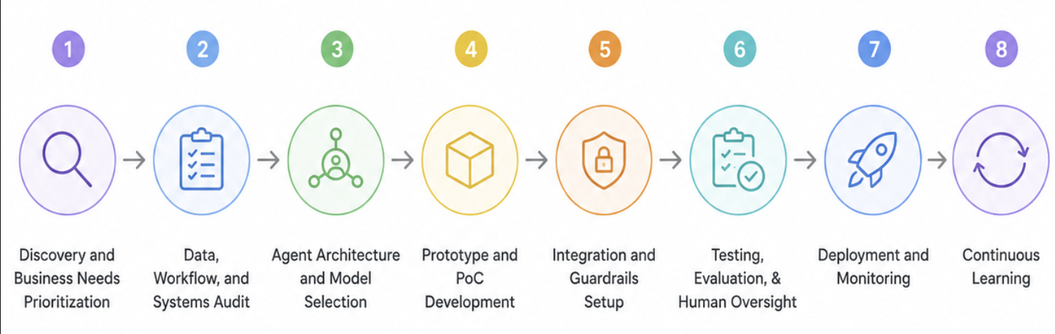 Diagram of LITSLINK's eight-step agentic AI implementation process: discovery and business-needs prioritization; data, workflow and systems audit; agent architecture and model selection; prototype and PoC development; integration and guardrails setup; testing, evaluation and human oversight; deployment and monitoring; and continuous learning.