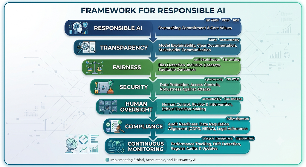 Seven layers of a responsible AI framework: core values, transparency, fairness, security, human oversight, compliance and continuous monitoring, with standards such as ISO 42001, NIST and GDPR.