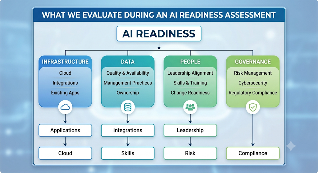 Four areas assessed for AI readiness: infrastructure (cloud, integrations, applications), data (quality, management, ownership), people (leadership alignment, skills, change readiness) and governance (risk, cybersecurity, regulatory compliance).