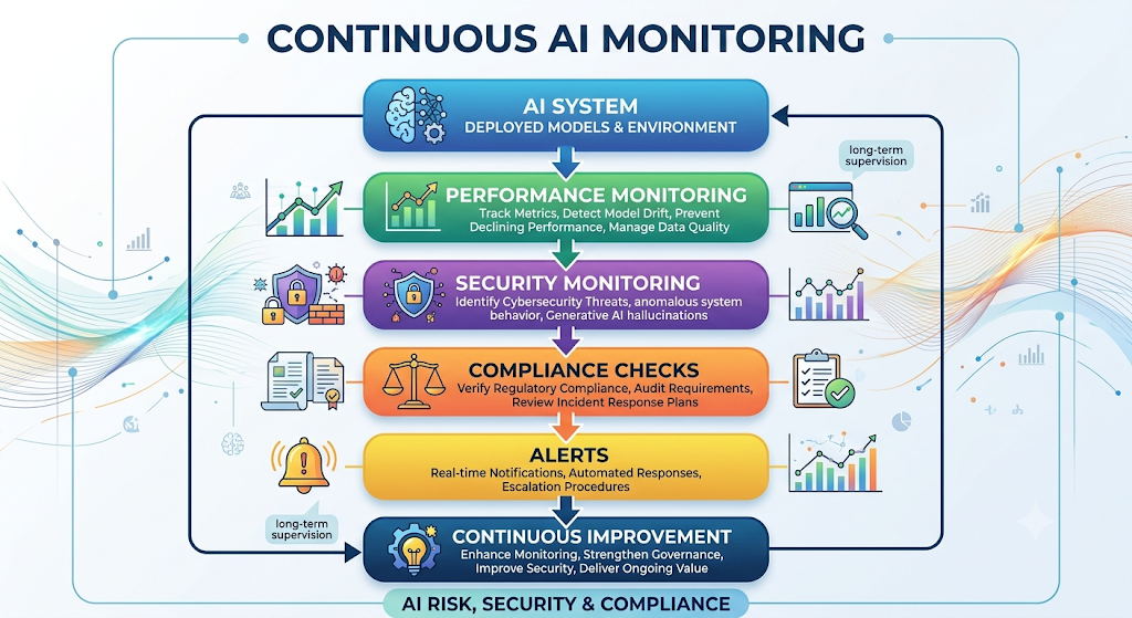 Continuous AI monitoring loop: the deployed AI system feeds performance monitoring, security monitoring, compliance checks, alerts and continuous improvement, which returns to the system.