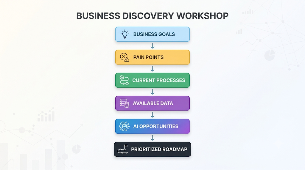 Six-step business discovery workshop: business goals, pain points, current processes, available data, AI opportunities, prioritized roadmap.