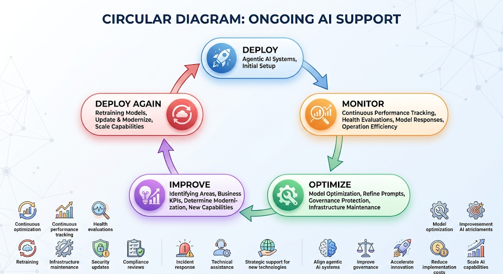Five-stage support cycle - deploy, monitor, optimize, improve and deploy again - with supporting activities including retraining, security updates, compliance reviews and incident response.