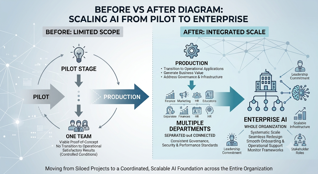Before and after: a single-team pilot with limited scope, against production use spread across multiple departments and scaled to enterprise-wide AI.