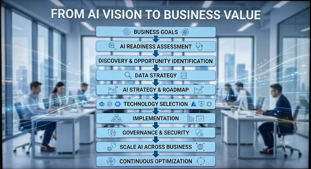 Ten-step flow from AI vision to business value: business goals, AI readiness assessment, discovery, data strategy, AI strategy and roadmap, technology selection, implementation, governance and security, scaling across the business, continuous optimization.