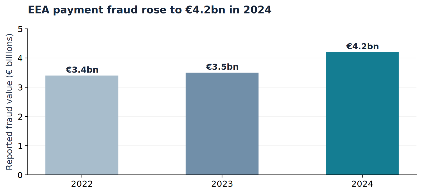 Bar chart of EEA reported payment fraud: 3.4 billion euros in 2022, 3.5 billion in 2023, and 4.2 billion in 2024. Source: ECB/EBA, December 2025.