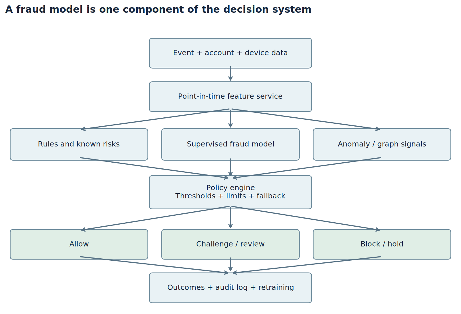 Diagram: event, account and device data feed a feature service; rules, a model and anomaly signals feed a policy engine that allows, challenges or blocks.
