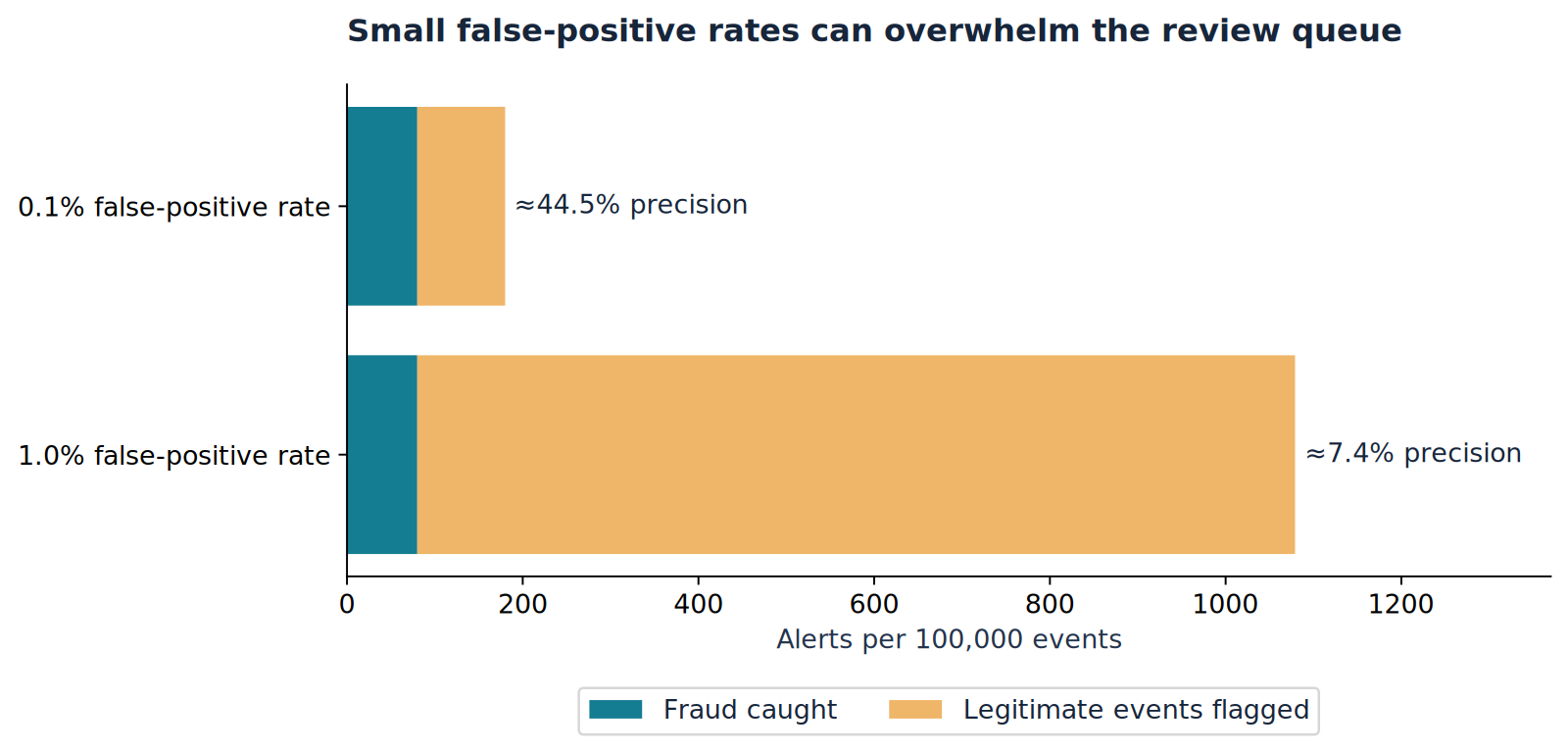 Chart: at 0.1% fraud prevalence and 80% recall, cutting the false-positive rate from 1% to 0.1% raises precision from 7.4% to 44.5%.